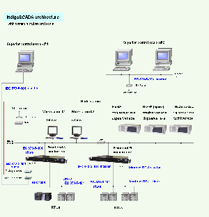 IndigoSCADA architecture with communication protocols